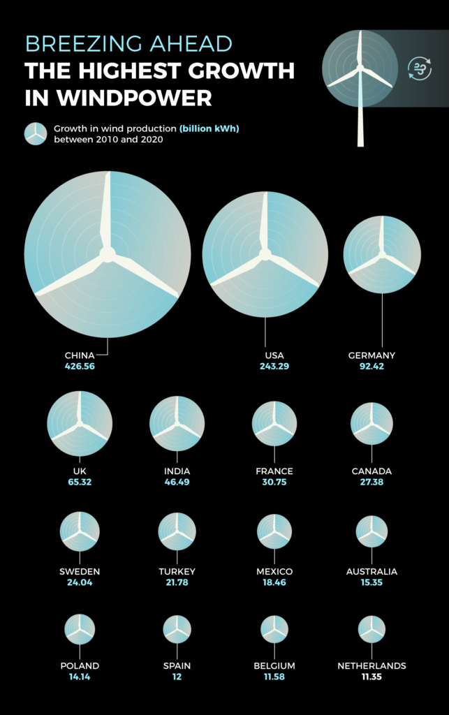 Data reveals countries with fastest growing wind energy sectors